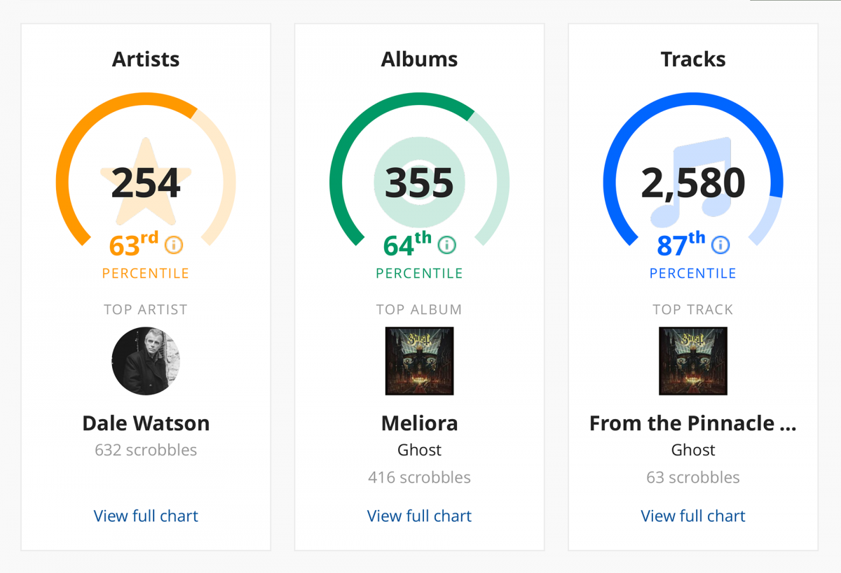 Artist, album, and song stats 2016