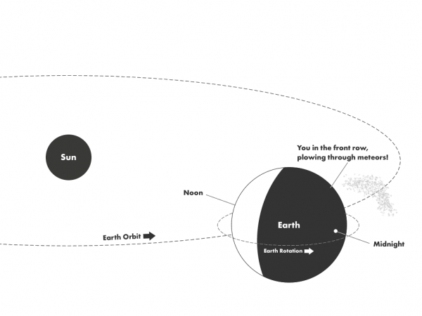 Meteor shower diagram